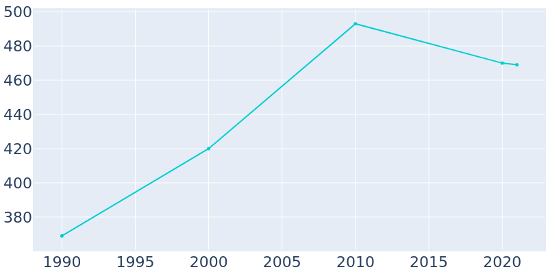 Population Graph For Altura, 1990 - 2022