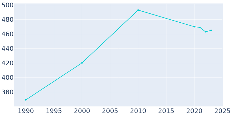 Population Graph For Altura, 1990 - 2022