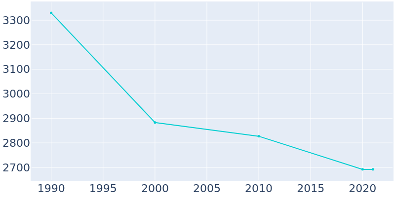 Population Graph For Alturas, 1990 - 2022