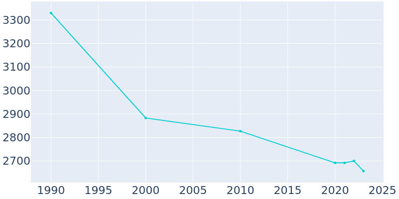 Population Graph For Alturas, 1990 - 2022