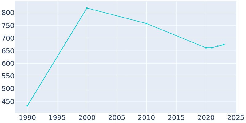 Population Graph For Altus, 1990 - 2022