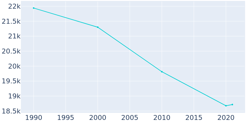 Population Graph For Altus, 1990 - 2022