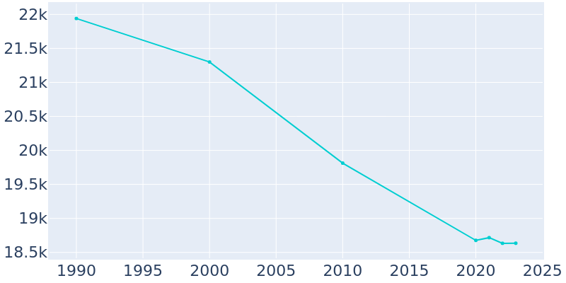 Population Graph For Altus, 1990 - 2022