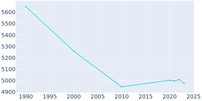 Population Graph For Alva, 1990 - 2022