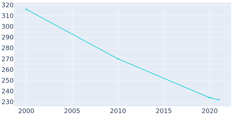 Population Graph For Alvin, 2000 - 2022