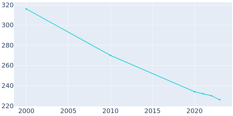 Population Graph For Alvan (Alvin), 2000 - 2022