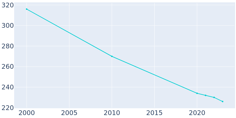 Population Graph For Alvin, 2000 - 2022