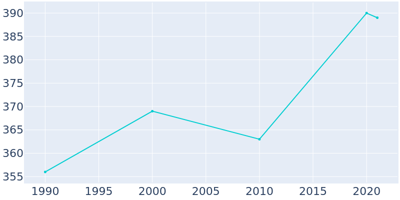 Population Graph For Alvarado, 1990 - 2022