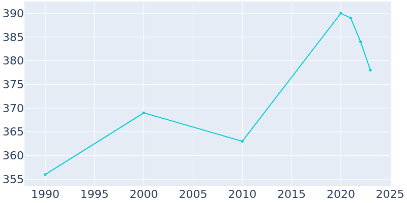 Population Graph For Alvarado, 1990 - 2022