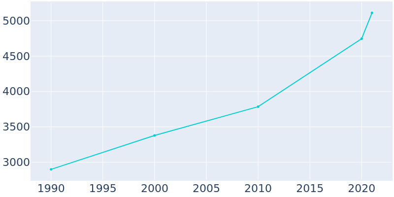 Population Graph For Alvarado, 1990 - 2022