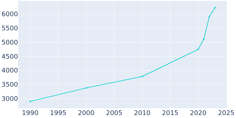 Population Graph For Alvarado, 1990 - 2022