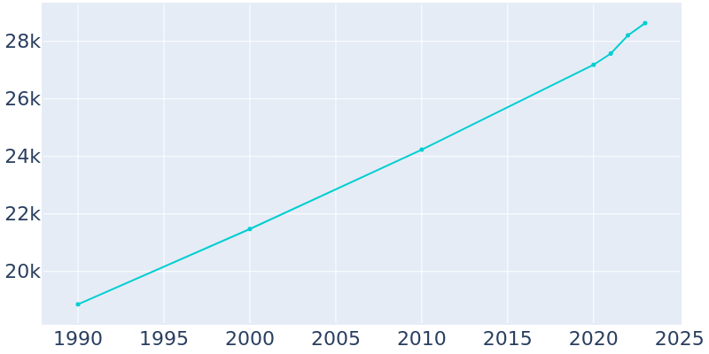 Population Graph For Alvin, 1990 - 2022