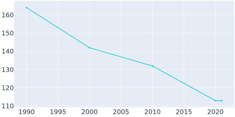 Population Graph For Alvo, 1990 - 2022