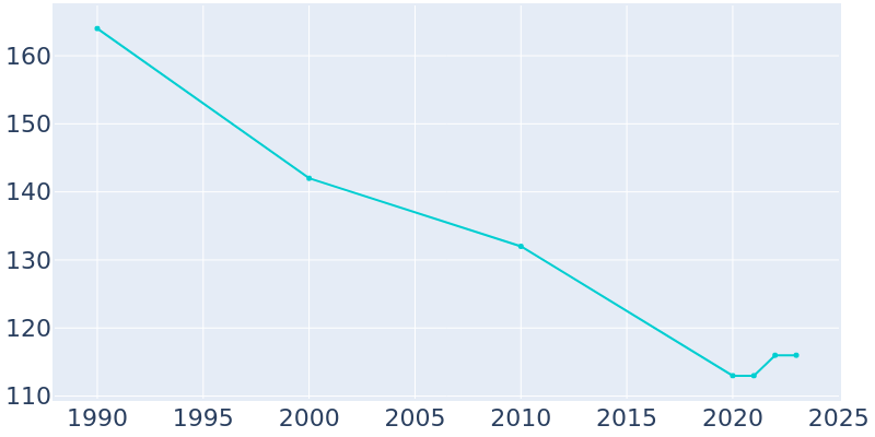 Population Graph For Alvo, 1990 - 2022