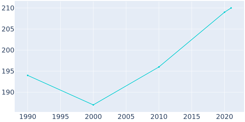 Population Graph For Alvord, 1990 - 2022