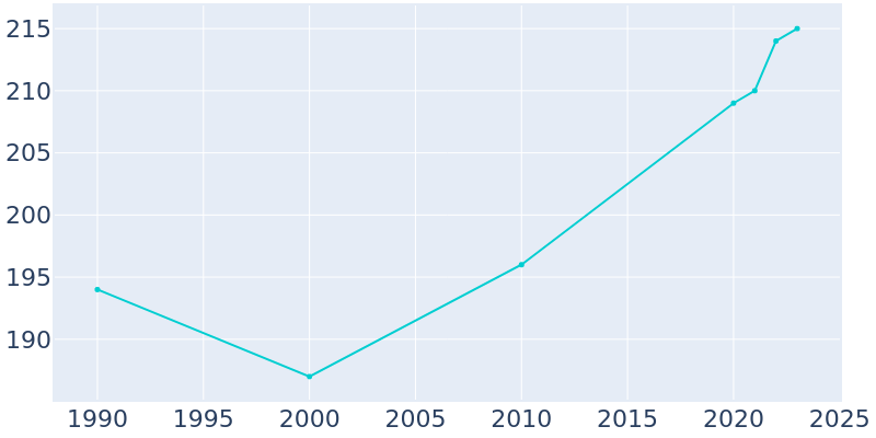 Population Graph For Alvord, 1990 - 2022