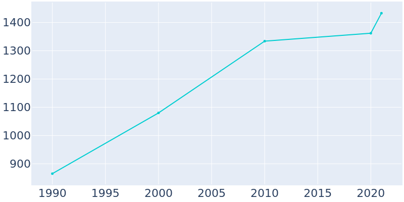 Population Graph For Alvord, 1990 - 2022