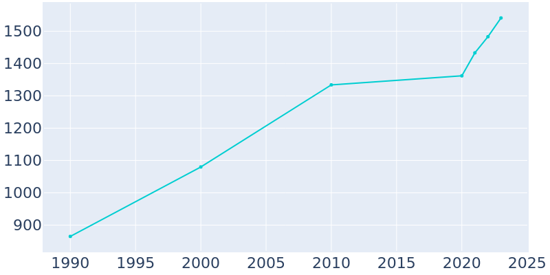 Population Graph For Alvord, 1990 - 2022