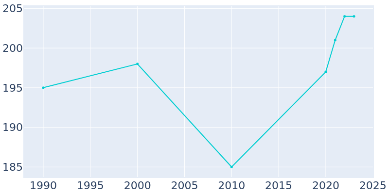 Population Graph For Amador City, 1990 - 2022