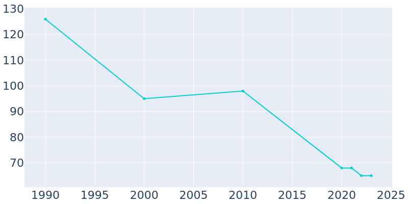 Population Graph For Amagon, 1990 - 2022