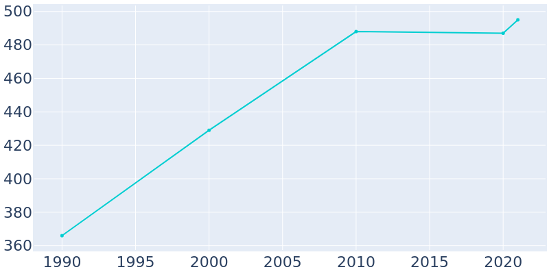Population Graph For Amalga, 1990 - 2022