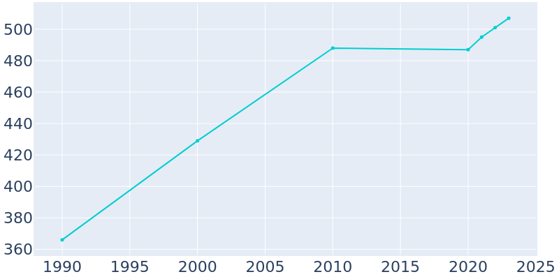 Population Graph For Amalga, 1990 - 2022