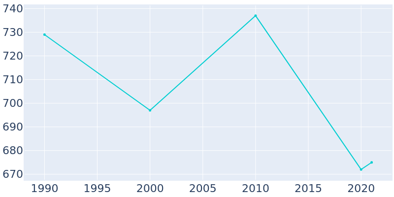 Population Graph For Amanda, 1990 - 2022