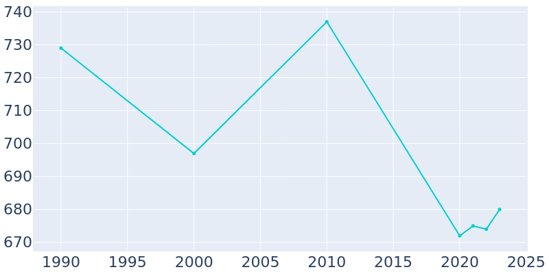 Population Graph For Amanda, 1990 - 2022