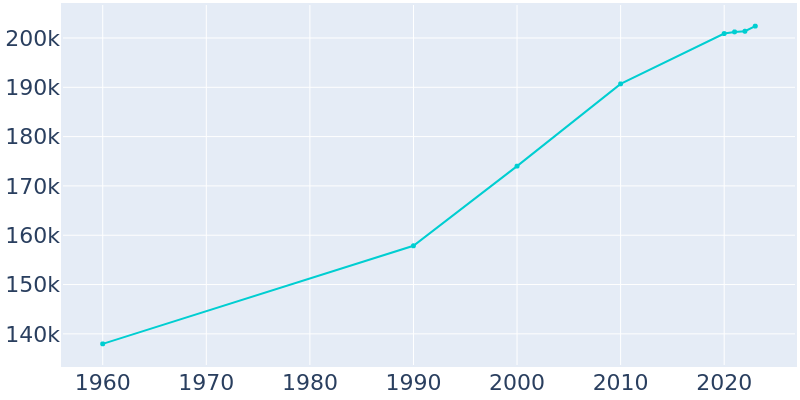 Population Graph For Amarillo, 1960 - 2022