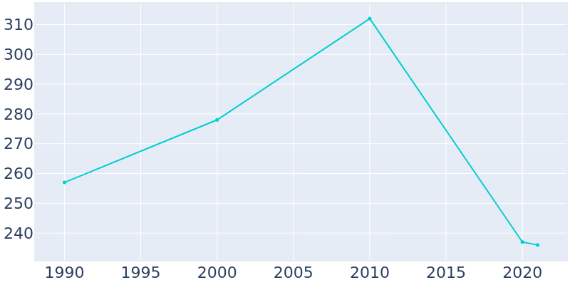 Population Graph For Amazonia, 1990 - 2022