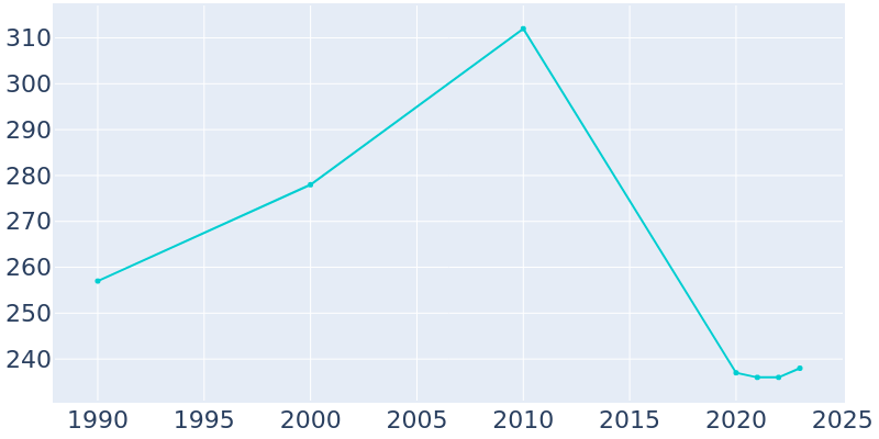 Population Graph For Amazonia, 1990 - 2022