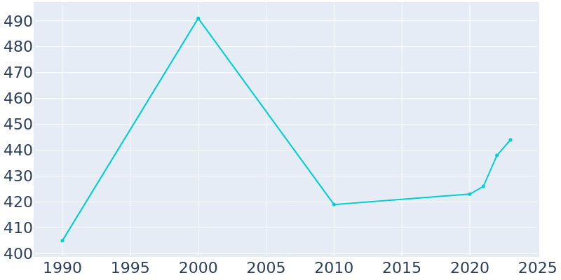 Population Graph For Amber, 1990 - 2022