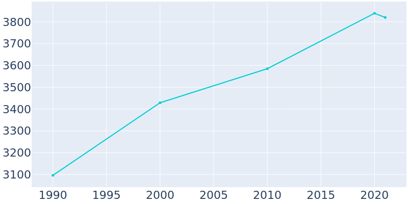 Population Graph For Amberley, 1990 - 2022