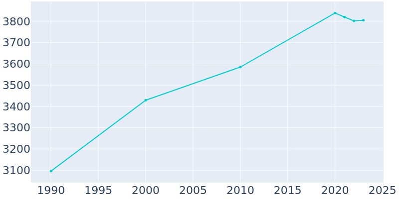 Population Graph For Amberley, 1990 - 2022