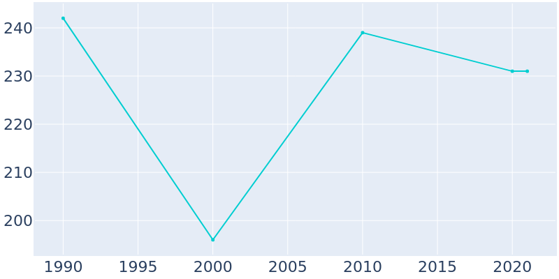 Population Graph For Ambia, 1990 - 2022