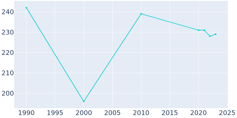 Population Graph For Ambia, 1990 - 2022