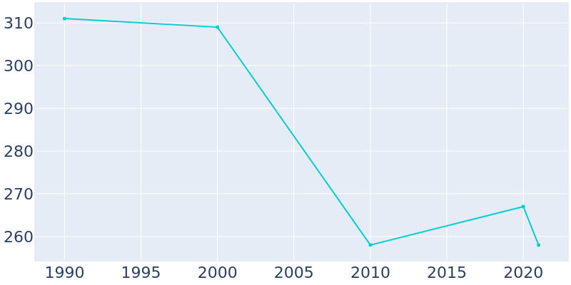 Population Graph For Ambler, 1990 - 2022