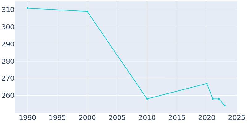 Population Graph For Ambler, 1990 - 2022