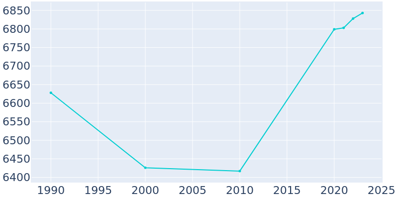 Population Graph For Ambler, 1990 - 2022