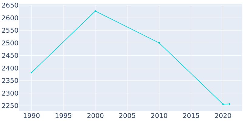 Population Graph For Amboy, 1990 - 2022