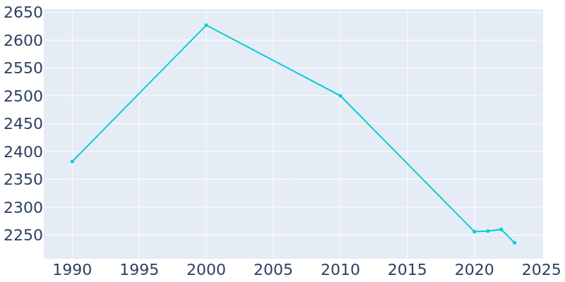 Population Graph For Amboy, 1990 - 2022