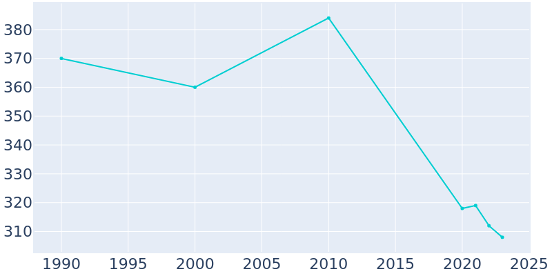 Population Graph For Amboy, 1990 - 2022