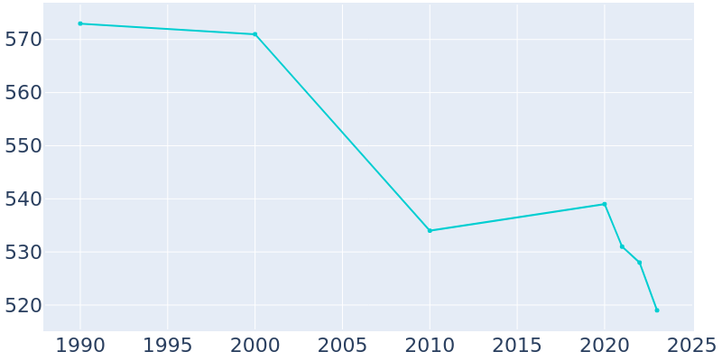 Population Graph For Amboy, 1990 - 2022