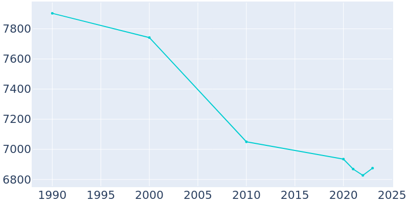 Population Graph For Ambridge, 1990 - 2022