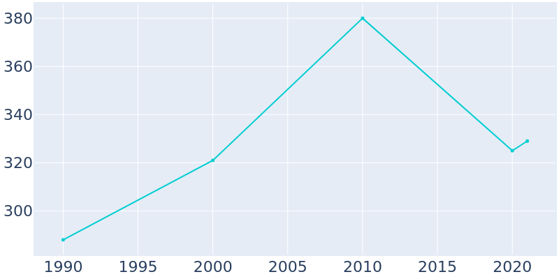 Population Graph For Ambrose, 1990 - 2022