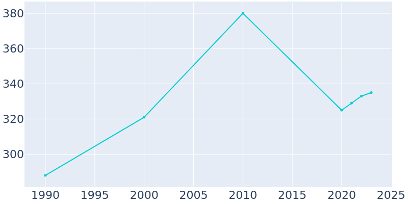 Population Graph For Ambrose, 1990 - 2022