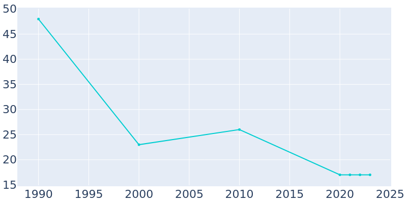 Population Graph For Ambrose, 1990 - 2022