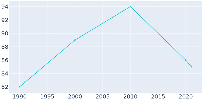 Population Graph For Amenia, 1990 - 2022