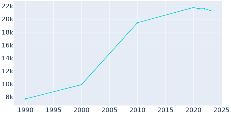 Population Graph For American Canyon, 1990 - 2022