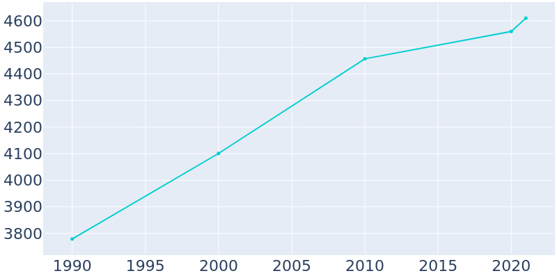 Population Graph For American Falls, 1990 - 2022